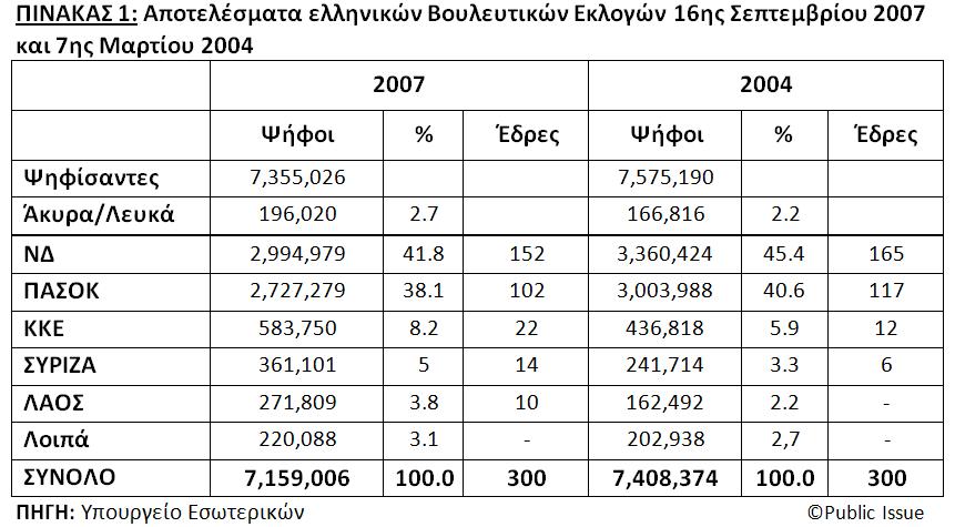 Ορισμένα συμπεράσματα από την ποιοτική ανάλυση των εκλογικών αποτελεσμάτων