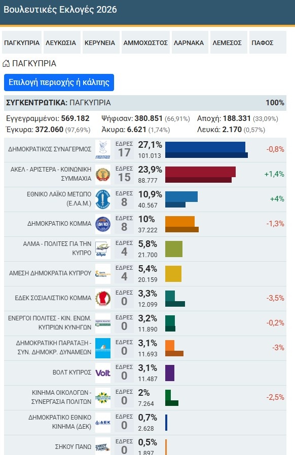 Κύπρος βουλευτικές εκλογές: Τι δείχνει το αποτέλεσμα